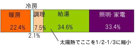 ソーラー給湯システムのエネルギー割合