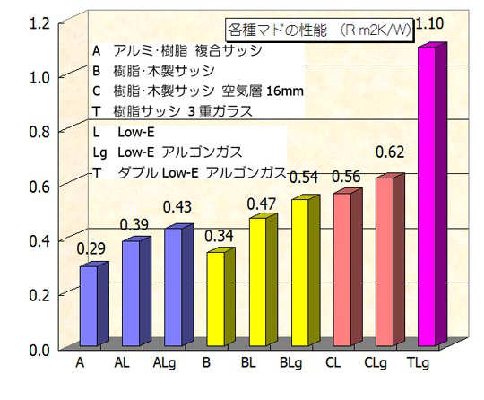 各種マドの性能